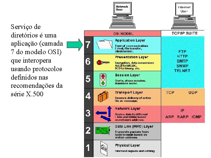 Serviço de diretórios é uma aplicação (camada 7 do modelo OSI) que interopera usando Serviço de diretórios é uma aplicação (camada 7 do modelo OSI) que interopera usando