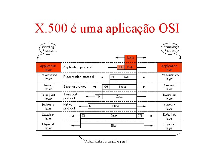 X. 500 é uma aplicação OSI X. 500 é uma aplicação OSI