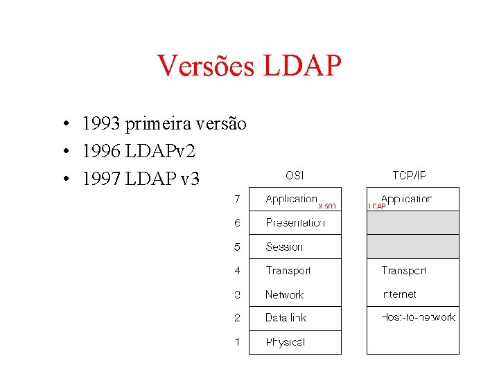 Versões LDAP • 1993 primeira versão • 1996 LDAPv 2 • 1997 LDAP v Versões LDAP • 1993 primeira versão • 1996 LDAPv 2 • 1997 LDAP v