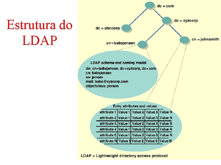 Estrutura do LDAP Estrutura do LDAP