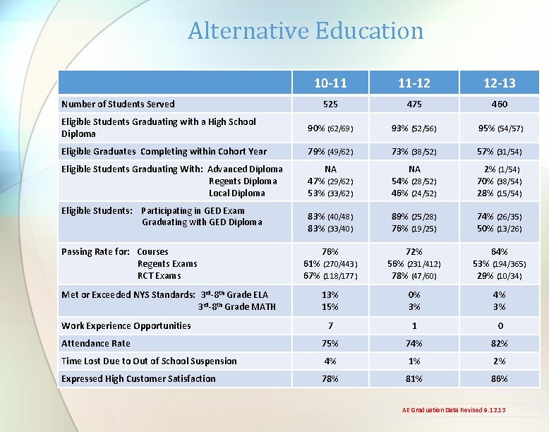 Alternative Education 10 -11 11 -12 12 -13 525 475 460 Eligible Students Graduating