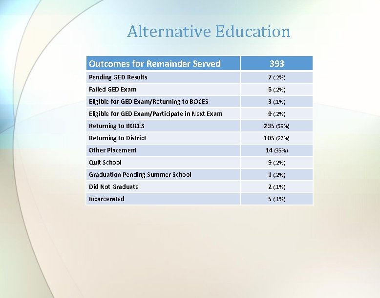 Alternative Education Outcomes for Remainder Served 393 Pending GED Results 7 (. 2%) Failed Alternative Education Outcomes for Remainder Served 393 Pending GED Results 7 (. 2%) Failed