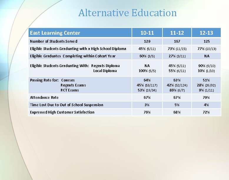 Alternative Education East Learning Center 10 -11 11 -12 12 -13 129 167 125 Alternative Education East Learning Center 10 -11 11 -12 12 -13 129 167 125
