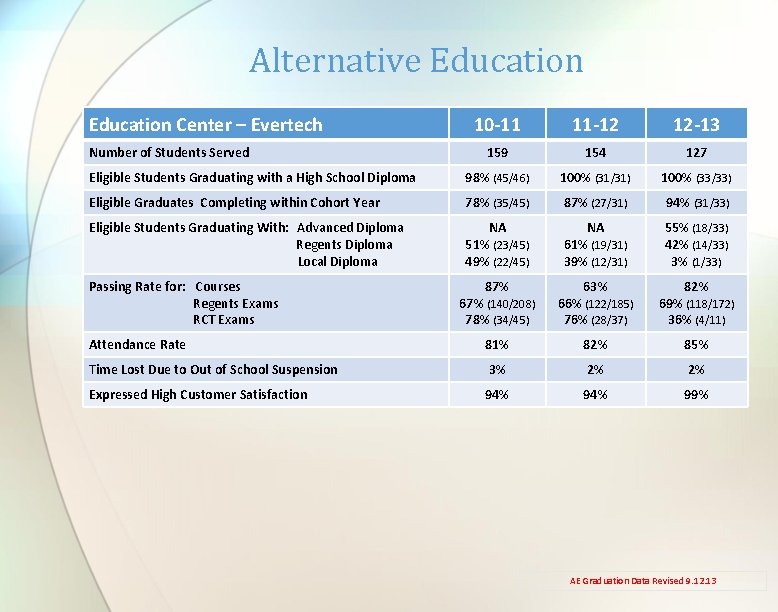 Alternative Education Center – Evertech 10 -11 11 -12 12 -13 159 154 127 Alternative Education Center – Evertech 10 -11 11 -12 12 -13 159 154 127