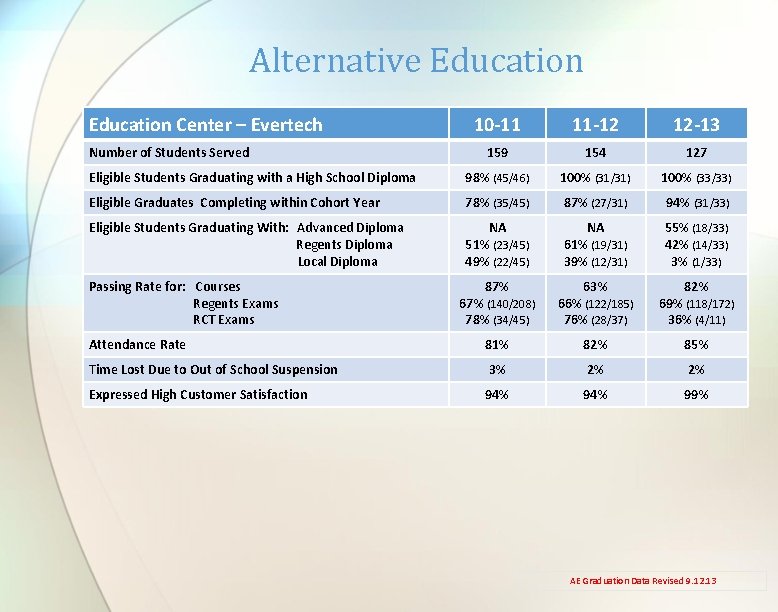 Alternative Education Center – Evertech 10 -11 11 -12 12 -13 159 154 127