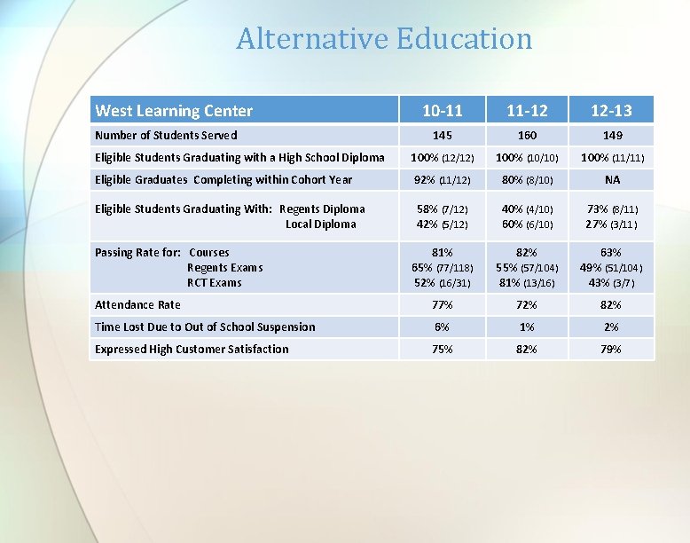 Alternative Education West Learning Center 10 -11 11 -12 12 -13 145 160 149