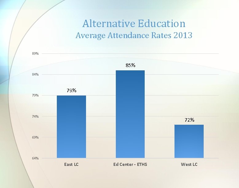 Alternative Education Average Attendance Rates 2013 89% 85% 84% 79% 74% 72% 69% 64% Alternative Education Average Attendance Rates 2013 89% 85% 84% 79% 74% 72% 69% 64%