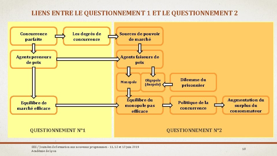 LIENS ENTRE LE QUESTIONNEMENT 1 ET LE QUESTIONNEMENT 2 Concurrence parfaite Les degrés de