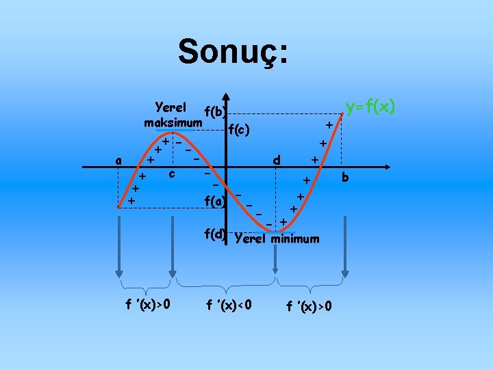 Sonuç: Yerel f(b) maksimum a + ++ - + c - f(c) d -