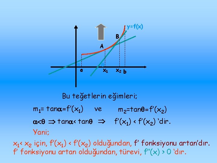y=f(x) B A a x 1 x 2 b Bu teğetlerin eğimleri; m 1=
