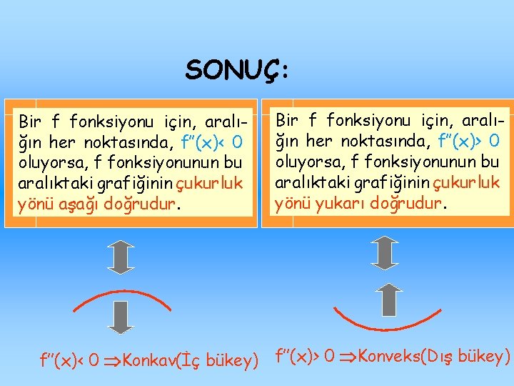 SONUÇ: Bir f fonksiyonu için, aralığın her noktasında, f’’(x)< 0 oluyorsa, f fonksiyonunun bu