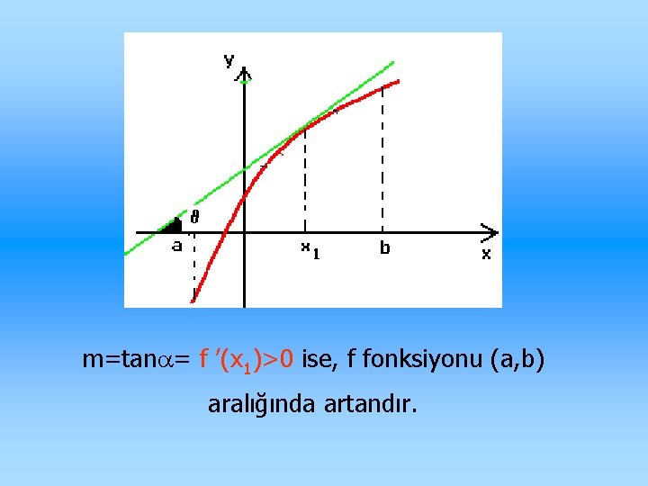 m=tan = f ’(x 1)>0 ise, f fonksiyonu (a, b) aralığında artandır. 