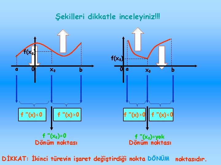 Şekilleri dikkatle inceleyiniz!!! f(x 0) a f(x 0) x 0 0 f ’’(x)<0 b