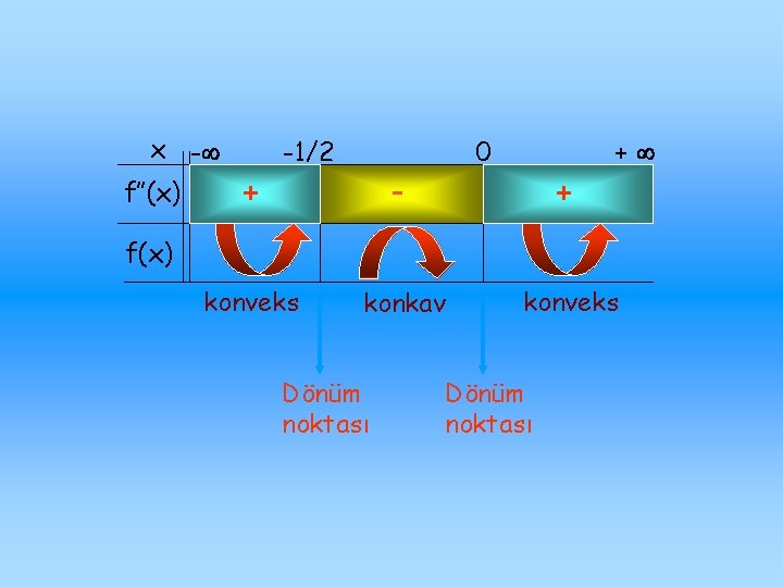 x - f’’(x) + -1/2 0 + - + konkav konveks f(x) konveks Dönüm
