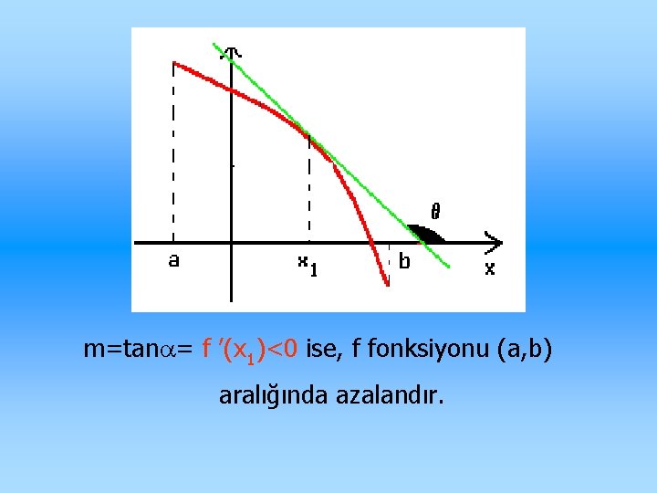 m=tan = f ’(x 1)<0 ise, f fonksiyonu (a, b) aralığında azalandır. 