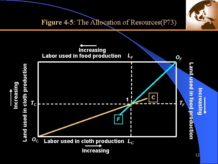 Figure 4 -5: The Allocation of Resources(P 73) 1 TC F OC Labor used