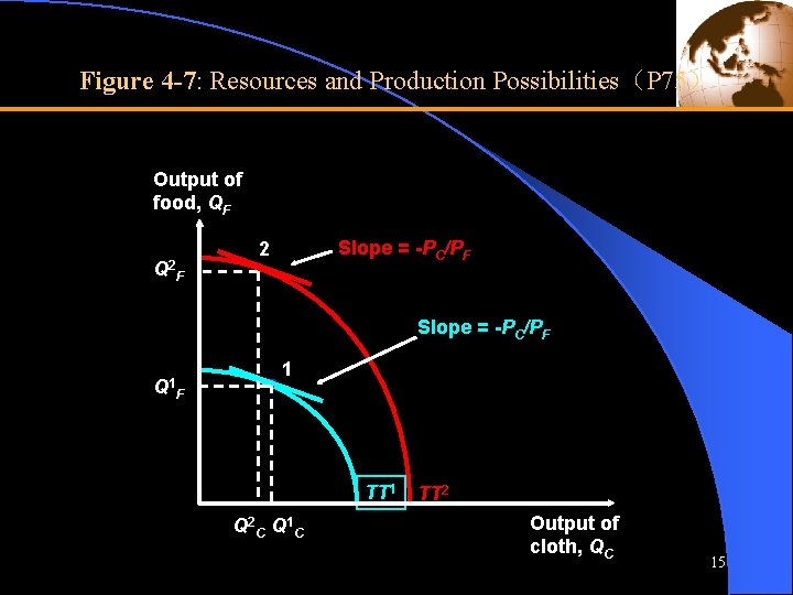 Figure 4 -7: Resources and Production Possibilities（P 75） Output of food, QF Q 2