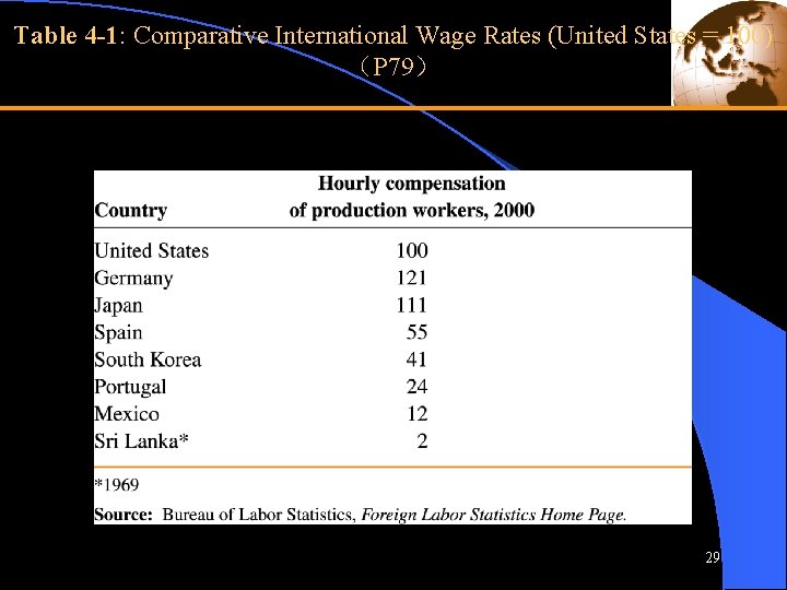 Table 4 -1: Comparative International Wage Rates (United States = 100) （P 79） 29