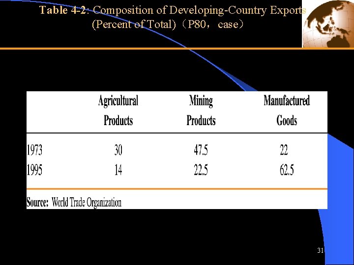 Table 4 -2: Composition of Developing-Country Exports (Percent of Total)（P 80，case） 31 