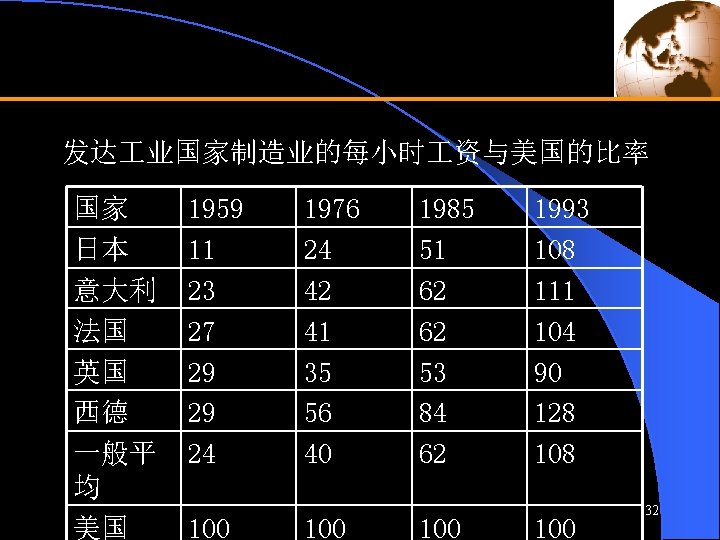 发达 业国家制造业的每小时 资与美国的比率 国家 日本 意大利 法国 英国 西德 一般平 均 美国 1959 11