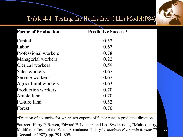 Table 4 -4: Testing the Heckscher-Ohlin Model(P 84) 38 