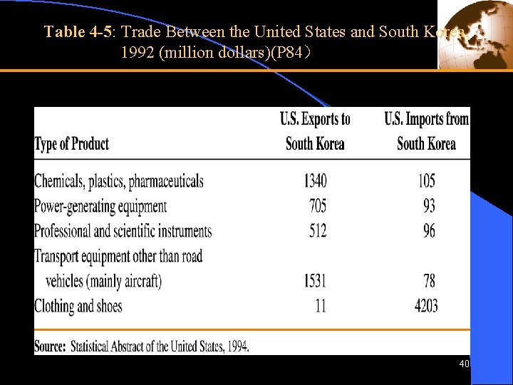 Table 4 -5: Trade Between the United States and South Korea, 1992 (million dollars)(P