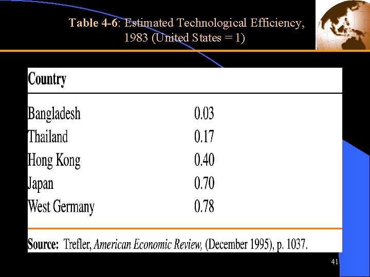 Table 4 -6: Estimated Technological Efficiency, 1983 (United States = 1) 41 