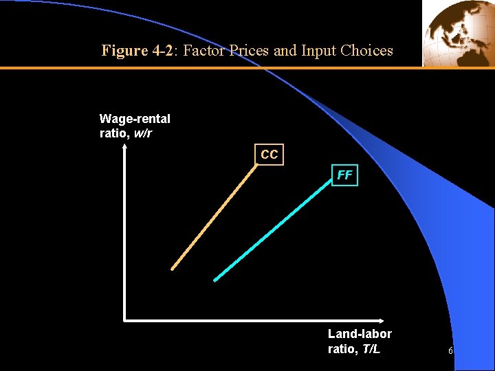 Figure 4 -2: Factor Prices and Input Choices Wage-rental ratio, w/r CC FF Land-labor