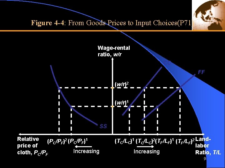 Figure 4 -4: From Goods Prices to Input Choices(P 71) Wage-rental ratio, w/r CC