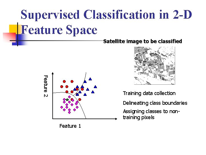 Supervised Classification in 2 -D Feature Space Satellite image to be classified Feature 2