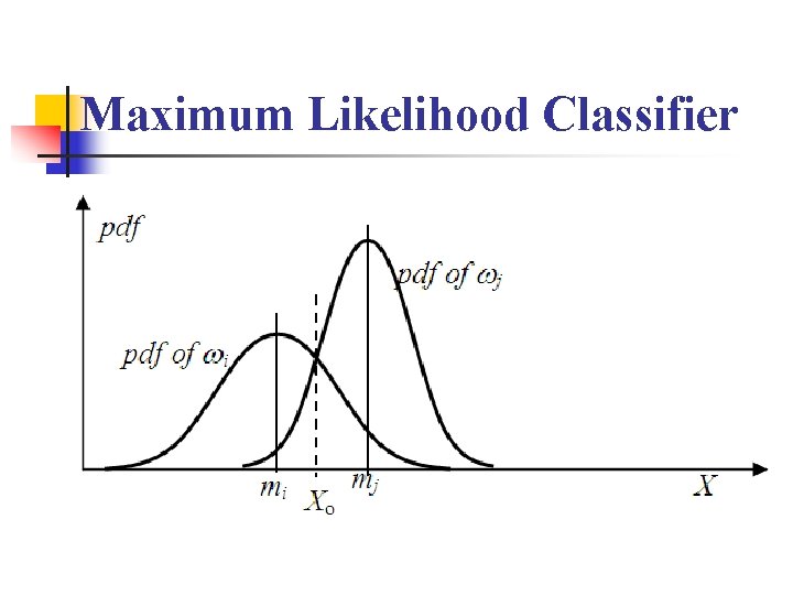 Maximum Likelihood Classifier 