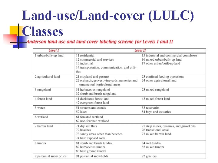 Land-use/Land-cover (LULC) Classes 
