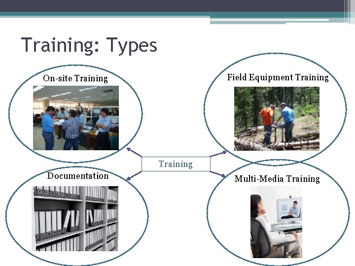 Training: Types Field Equipment Training On-site Training Documentation Multi-Media Training 