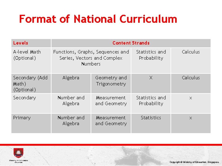 Format of National Curriculum Levels A-level Math (Optional) Secondary (Add Math) (Optional) Content Strands