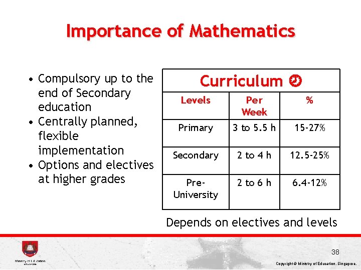 Importance of Mathematics • Compulsory up to the end of Secondary education • Centrally