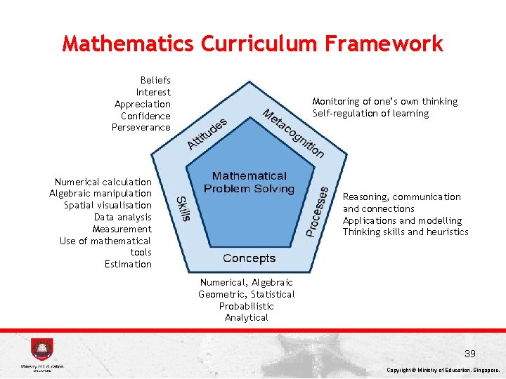 Mathematics Curriculum Framework Beliefs Interest Appreciation Confidence Perseverance Monitoring of one’s own thinking Self-regulation