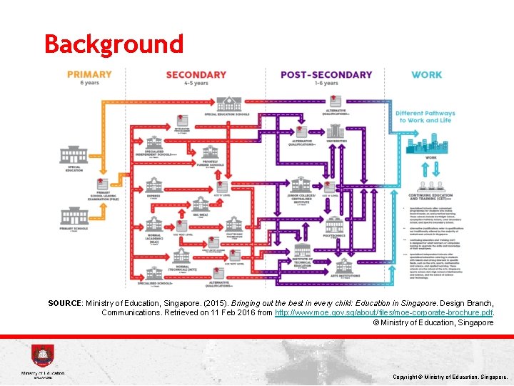 Background SOURCE: Ministry of Education, Singapore. (2015). Bringing out the best in every child: