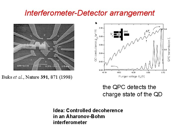 Interferometer-Detector arrangement Buks et al. , Nature 391, 871 (1998) the QPC detects the