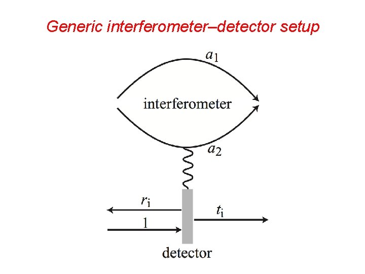 Generic interferometer–detector setup 