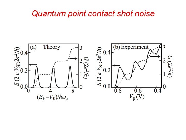 Quantum point contact shot noise 