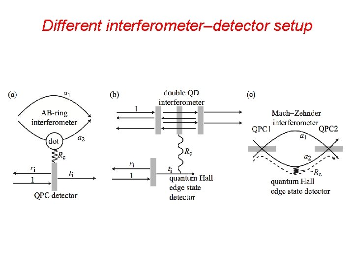 Different interferometer–detector setup 
