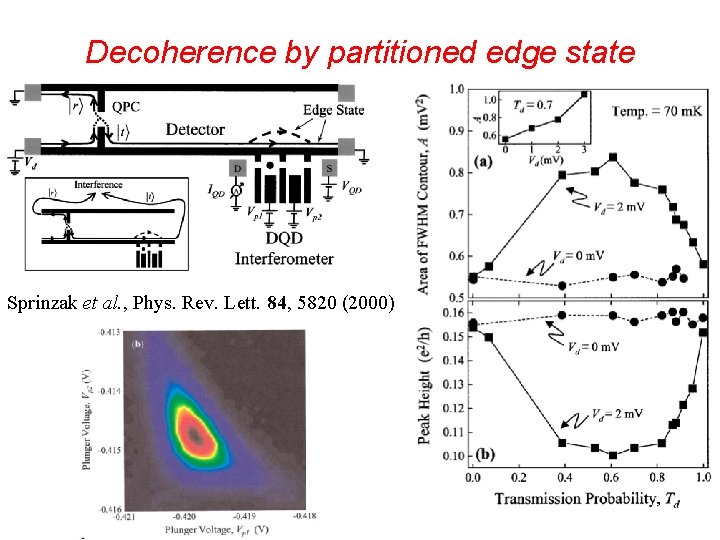 Decoherence by partitioned edge state Sprinzak et al. , Phys. Rev. Lett. 84, 5820