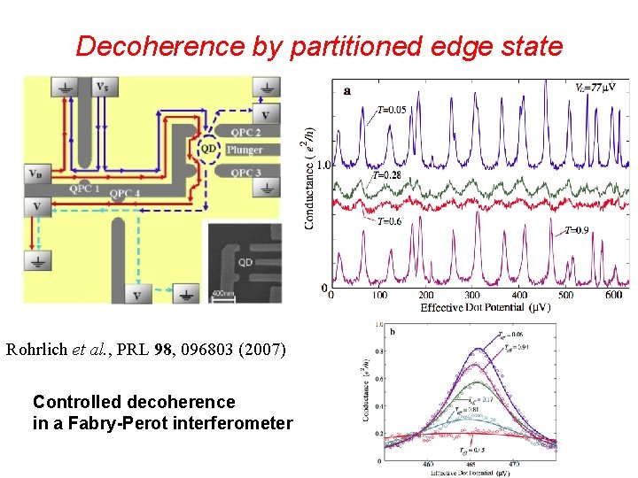 Decoherence by partitioned edge state Rohrlich et al. , PRL 98, 096803 (2007) Controlled