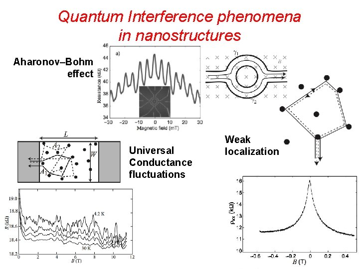 Quantum Interference phenomena in nanostructures Aharonov–Bohm effect Universal Conductance fluctuations Weak localization 