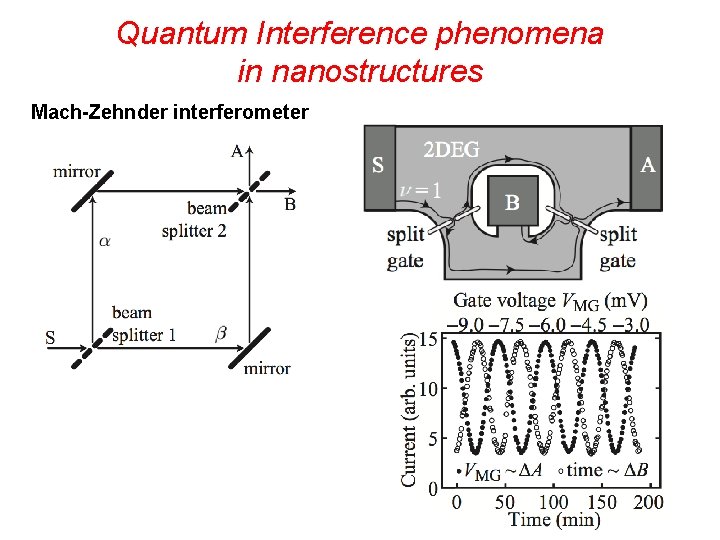 Quantum Interference phenomena in nanostructures Mach-Zehnder interferometer 