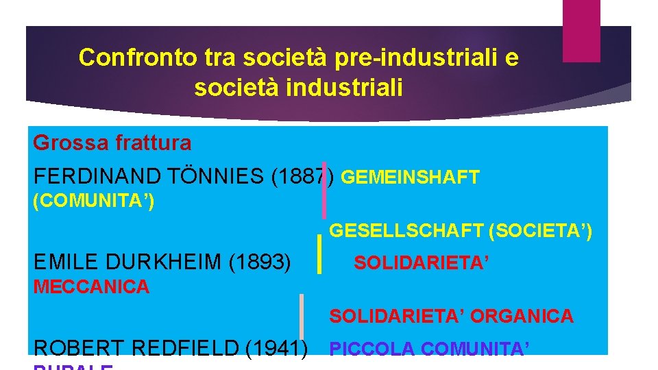 Confronto tra società pre-industriali e società industriali Grossa frattura FERDINAND TÖNNIES (1887) GEMEINSHAFT (COMUNITA’)