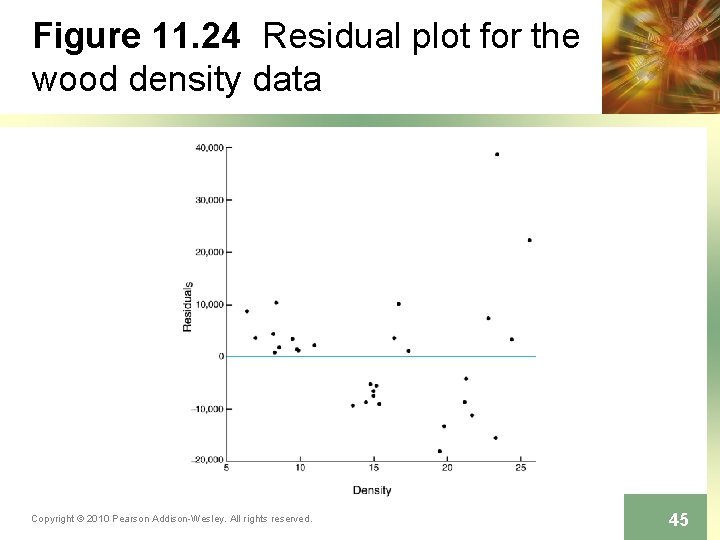Figure 11. 24 Residual plot for the wood density data Copyright © 2010 Pearson