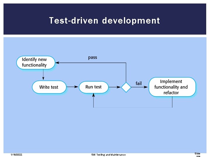 Test-driven development 1/19/2022 SW Testing and Maintenance Slide 