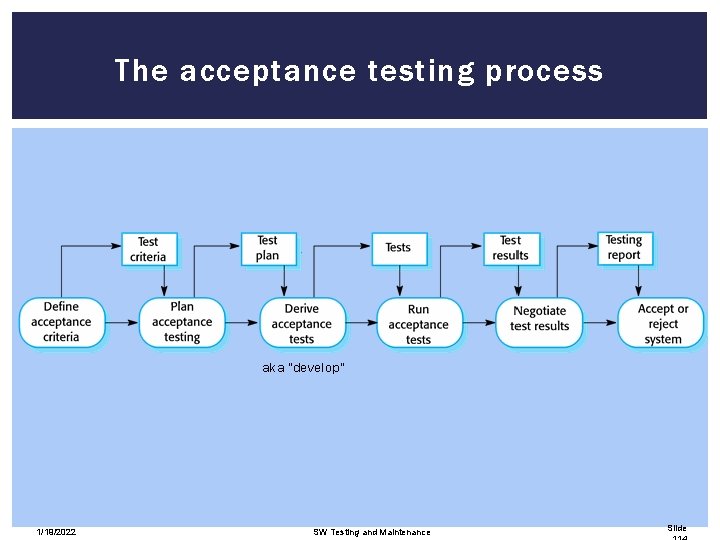 The acceptance testing process aka "develop" 1/19/2022 SW Testing and Maintenance Slide 