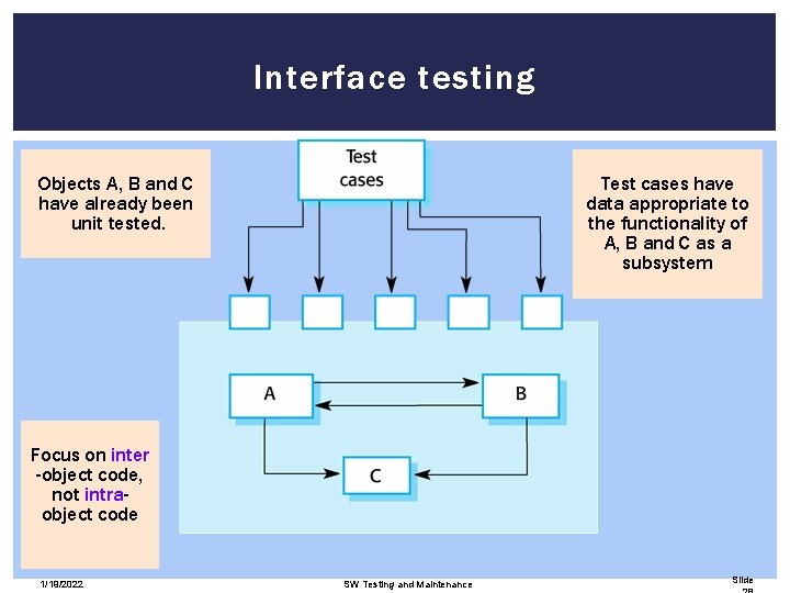 Interface testing Objects A, B and C have already been unit tested. Test cases